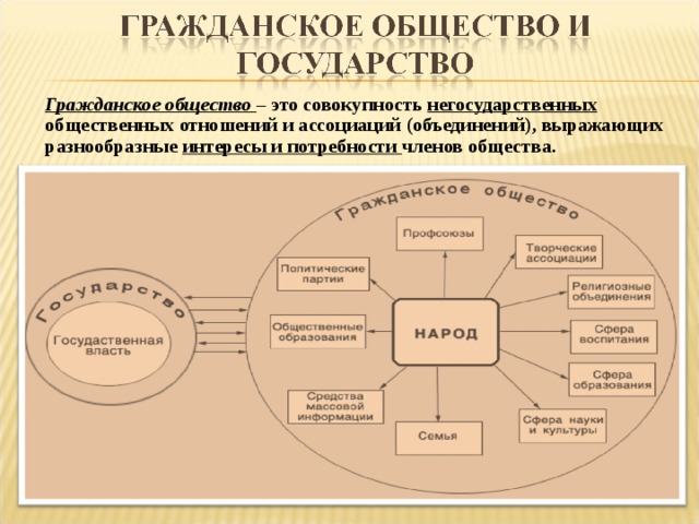 Гражданское общество – это совокупность негосударственных общественных отношений и ассоциаций (объединений), выражающих разнообразные интересы и потребности членов общества. 