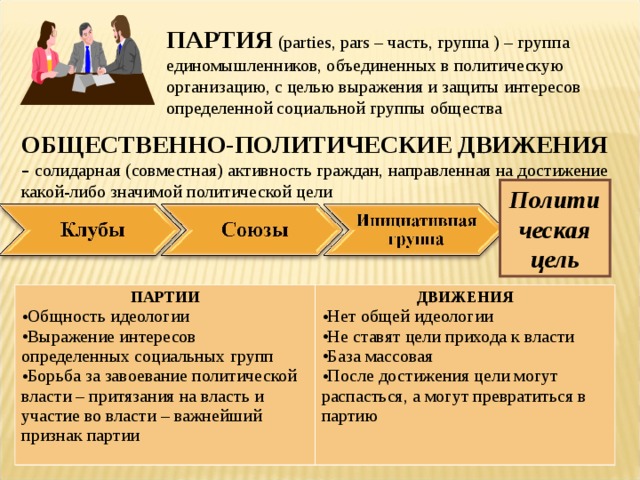 ПАРТИЯ  ( parties , pars – часть, группа  ) – группа единомышленников, объединенных в политическую организацию, с целью выражения и защиты интересов определенной социальной группы общества ОБЩЕСТВЕННО-ПОЛИТИЧЕСКИЕ ДВИЖЕНИЯ – солидарная (совместная) активность граждан, направленная на достижение какой-либо значимой политической цели Политическая цель ПАРТИИ Общность идеологии Выражение интересов определенных социальных групп Борьба за завоевание политической власти – притязания на власть и участие во власти – важнейший признак партии ДВИЖЕНИЯ Нет общей идеологии Не ставят цели прихода к власти База массовая После достижения цели могут распасться, а могут превратиться в партию  