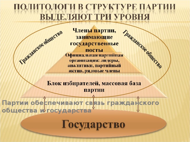 Партии обеспечивают связь гражданского общества и государства  