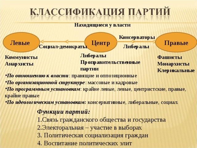 Находящиеся у власти Консерваторы Левые Правые Центр Социал-демократы Либералы Либералы Проправительственные партии Коммунисты Анархисты  Фашисты Монархисты Клерикальные По отношению к власти : правящие и оппозиционные По организационной структуре : массовые и кадровые По программным установкам : крайне левые, левые, центристские, правые, крайне правые По идеологическим установкам: консервативные, либеральные, социал. Функции партий: 1.Связь гражданского общества и государства 2.Электоральная – участие в выборах 3. Политическая социализация граждан 4. Воспитание политических элит  