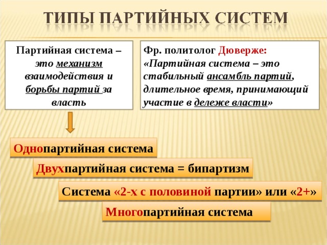 Партийная система – это механизм взаимодействия и борьбы партий за власть Фр. политолог Дюверже: «Партийная система – это стабильный ансамбль партий , длительное время, принимающий участие в дележе власти » Одно партийная система Двух партийная система = бипартизм Система «2-х с половиной партии» или « 2+ » Много партийная система  