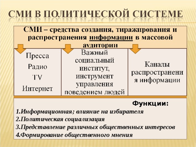  Функции: Информационная; влияние на избирателя Политическая социализация Представление различных общественных интересов Формирование общественного мнения 22 