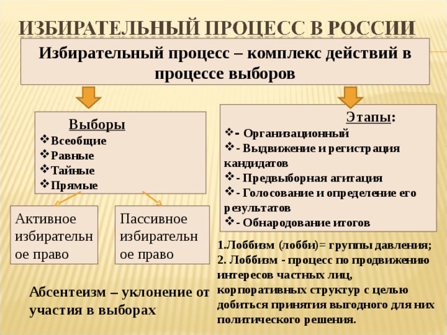 Избирательный процесс – комплекс действий в процессе выборов  Этапы : - Организационный - Выдвижение и регистрация кандидатов - Предвыборная агитация - Голосование и определение его результатов - Обнародование итогов  Выборы Всеобщие Равные Тайные Прямые Активное избирательное право Пассивное избирательное право 1.Лоббизм (лобби)= группы давления; 2. Лоббизм - процесс по продвижению интересов частных лиц, корпоративных структур с целью добиться принятия выгодного для них политического решения. Абсентеизм – уклонение от участия в выборах 29 