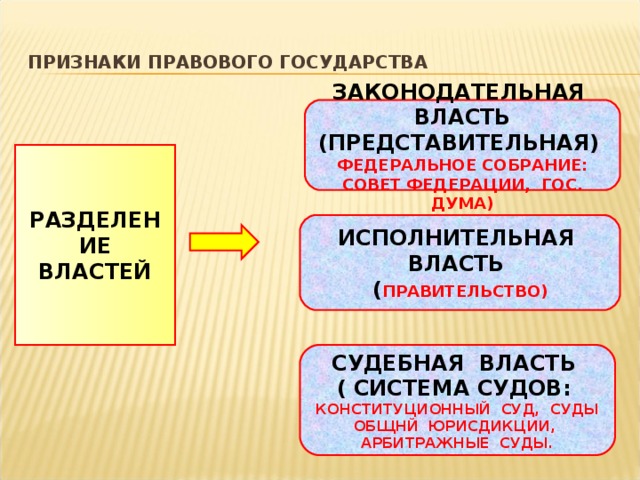 ПРИЗНАКИ ПРАВОВОГО ГОСУДАРСТВА ЗАКОНОДАТЕЛЬНАЯ ВЛАСТЬ (ПРЕДСТАВИТЕЛЬНАЯ) ФЕДЕРАЛЬНОЕ СОБРАНИЕ: СОВЕТ ФЕДЕРАЦИИ, ГОС. ДУМА) РАЗДЕЛЕНИЕ ВЛАСТЕЙ ИСПОЛНИТЕЛЬНАЯ ВЛАСТЬ ( ПРАВИТЕЛЬСТВО) СУДЕБНАЯ ВЛАСТЬ ( СИСТЕМА СУДОВ: КОНСТИТУЦИОННЫЙ СУД, СУДЫ ОБЩНЙ ЮРИСДИКЦИИ, АРБИТРАЖНЫЕ СУДЫ. 