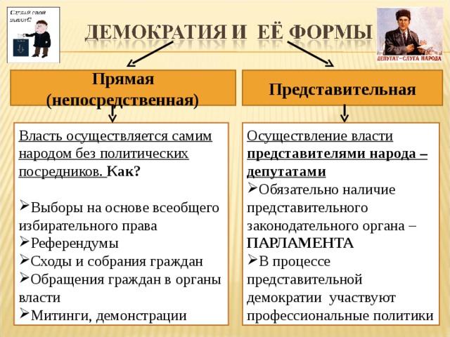 Представительная Прямая (непосредственная) Власть осуществляется самим народом без политических посредников. Как?  Осуществление власти представителями  народа – депутатами Выборы на основе всеобщего избирательного права Референдумы Сходы и собрания граждан Обращения граждан в органы власти Митинги, демонстрации Обязательно наличие представительного законодательного органа – ПАРЛАМЕНТА В процессе представительной демократии участвуют профессиональные политики  