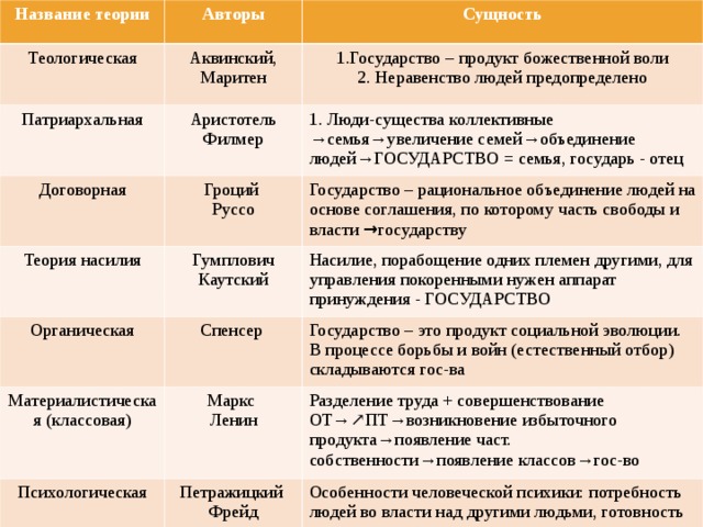 Название теории Авторы Теологическая Сущность Аквинский, Маритен Патриархальная Договорная 1.Государство – продукт божественной воли 2. Неравенство людей предопределено Аристотель Филмер Теория насилия Гроций Руссо 1. Люди-существа коллективные →семья→увеличение семей→объединение людей→ГОСУДАРСТВО = семья, государь - отец Государство – рациональное объединение людей на основе соглашения, по которому часть свободы и власти → государству Гумплович Каутский Органическая Насилие, порабощение одних племен другими, для управления покоренными нужен аппарат принуждения - ГОСУДАРСТВО Спенсер Материалистическая (классовая) Психологическая Государство – это продукт социальной эволюции. В процессе борьбы и войн (естественный отбор) складываются гос-ва Маркс Ленин Разделение труда + совершенствование ОТ→↗ПТ→возникновение избыточного продукта→появление част. собственности→появление классов→гос-во Петражицкий Фрейд Особенности человеческой психики: потребность людей во власти над другими людьми, готовность последних подчиняться. 