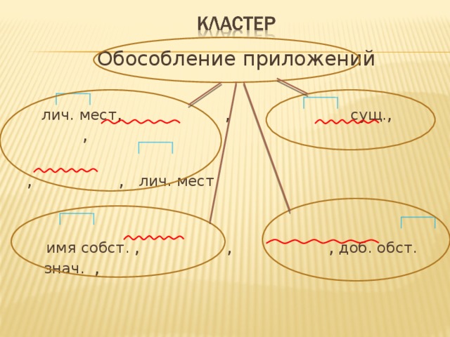 Обособление второстепенных чл предложения 8 класс презентация