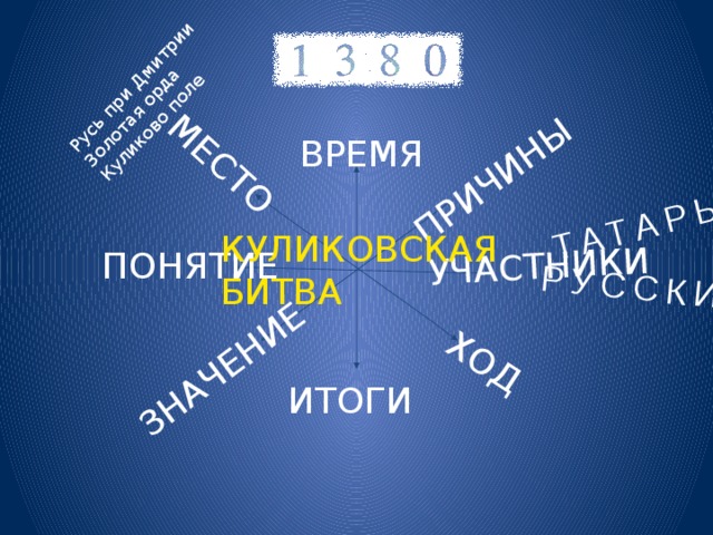 МЕСТО ПРИЧИНЫ УЧАСТНИКИ ХОД ЗНАЧЕНИЕ ТАТАРЫ Русь при Дмитрии Золотая орда Куликово поле РУССКИЕ ВРЕМЯ КУЛИКОВСКАЯ БИТВА ПОНЯТИЕ ИТОГИ 