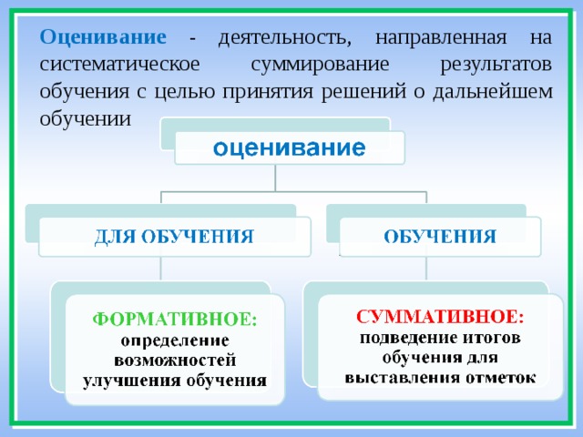 Результаты суммативного оценивания