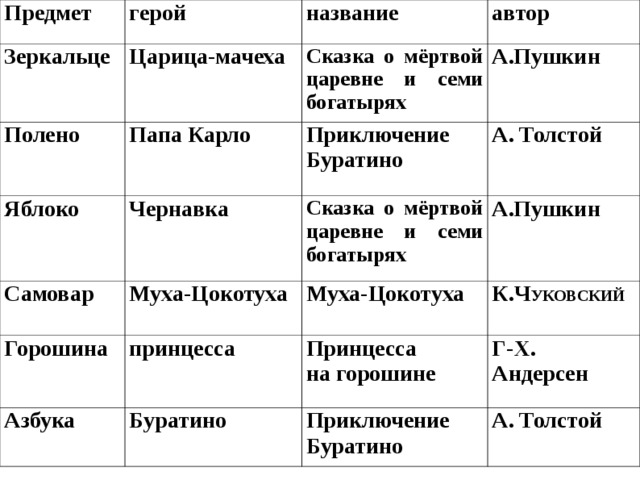 Предмет герой Зеркальце название Царица-мачеха Полено Сказка о мёртвой царевне и семи богатырях Папа Карло Яблоко автор Самовар А.Пушкин Приключение Буратино Чернавка Горошина Сказка о мёртвой царевне и семи богатырях Муха-Цокотуха А. Толстой Азбука Муха-Цокотуха  принцесса А.Пушкин К.Ч УКОВСКИЙ Принцесса на горошине Буратино Приключение Буратино Г-Х. Андерсен А. Толстой  