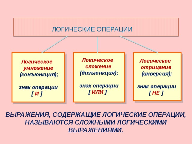 ЛОГИЧЕСКИЕ ОПЕРАЦИИ Логическое умножение  (конъюнкция);  знак операции  [ И ]   Логическое отрицание (инверсия);  знак операции  [  НЕ ]  Логическое сложение  (дизъюнкция);  знак операции  [ ИЛИ ]   ВЫРАЖЕНИЯ, СОДЕРЖАЩИЕ ЛОГИЧЕСКИЕ ОПЕРАЦИИ, НАЗЫВАЮТСЯ СЛОЖНЫМИ ЛОГИЧЕСКИМИ ВЫРАЖЕНИЯМИ. 