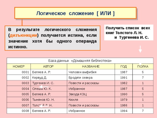 Логическое сложение [ ИЛИ ] Получить список всех книг Толстого Л. Н. и Тургенева И. С. В результате логического сложения ( дизъюнкции ) получается истина, если значение хотя бы одного операнда истинно. База данных «Домашняя библиотека» НОМЕР 0001 АВТОР 0002 Беляев А. Р. НАЗВАНИЕ 0003 Человек-амфибия ГОД Кервуд Д. 1987 ПОЛКА Бродяги севера 0004 Тургенев И. С. 0005 5 1991 Повести и рассказы Олеша Ю. К. 0006 7 Избранное Беляев А. Р. 1982 1 0007 Тынянов Ю. Н. 1987 Звезда КЭЦ 1990 Кюхля 0008 5 Толстой Л. Н. 1979 5 Беляев А. Р. Повести и рассказы 1 Избранное 1986 1994 1 7 