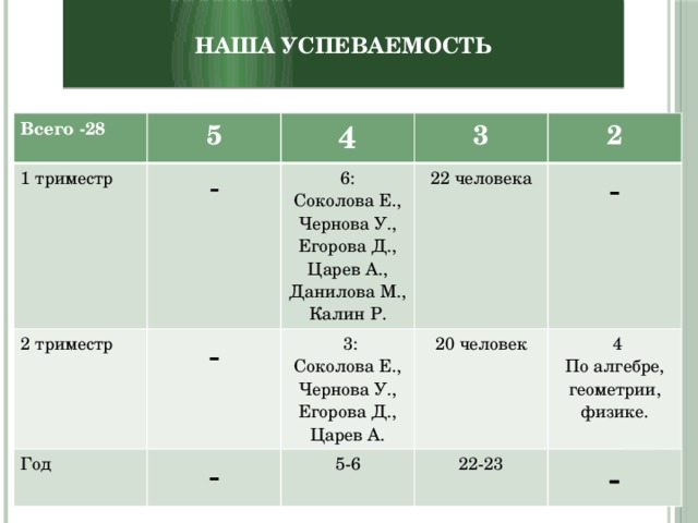   Наша успеваемость   Всего -28 5 1 триместр - 2 триместр 4 - 3 Год 6: 2 Соколова Е., Чернова У., Егорова Д., Царев А., Данилова М., Калин Р. 22 человека -  3: Соколова Е., Чернова У., Егорова Д., Царев А. 20 человек - 5-6  4 22-23 По алгебре, геометрии, физике. - 