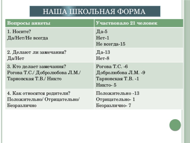 Наша школьная форма Вопросы анкеты Участвовало 21 человек 1. Носите?  Да/Нет/Не всегда 2. Делают ли замечания? Да-5 Да-13 3. Кто делает замечания? Да/Нет Нет-1 Не всегда-15 Нет-8 Рогова Т.С./ Добролюбова Л.М./ Тарновская Т.В./ Никто Рогова Т.С. -6 4. Как относятся родители? Добролюбова Л.М. -9 Положительно/ Отрицательно/ Безразлично Положительно -13 Тарновская Т.В. -1 Отрицательно- 1 Никто- 5 Безразлично- 7 