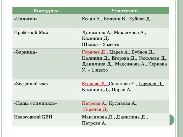 Конкурсы Участники «Полигон» Есаян А., Белкин В., Бубнов Д. Пробег к 9 Мая Данилина А., Максимова А., Калинин Д. «Зарница» «Звездный час» Горячев Д., Царев А., Бубнов Д., Калинин Д., Егорова Д., Соколова Д., Данилина Д., Максимова А., Чернова У. – 1 место Школа – 3 место Егорова Д. , Соколова Е., Горячев Д., Калинин Д., Царев А. «Наша олимпиада» Петрова А. , Кулакова А., Новогодний КВН  Горячев Д. Максимова Д., Данилина Д., Петрова А. 