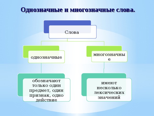 Однозначные и многозначные слова. Однозначные слова. Однозначное или многозначное слово. Слово это однозначное или многозначное слово.