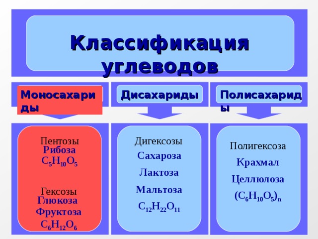 Классификация углеводов Дисахариды Моносахариды Полисахариды Пентозы  Рибоза Дигексозы С 5 Н 10 О 5 Полигексоза Сахароза Лактоза Мальтоза С 12 Н 22 О 11 Крахмал Целлюлоза (С 6 Н 10 О 5 ) n Гексозы  Глюкоза Фруктоза С 6 Н 12 О 6 