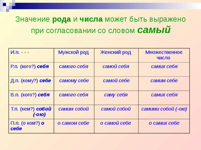 Значение рода и числа может быть выражено при согласовании со словом самый И.п. - - -  Мужской род Р.п. (кого?) себя самого себя  Женский род Д.п. (кому?) себе Множественное число самой себя  самому себе В.п. (кого?) себя самого себя  самих себя самой себе Т.п. (кем?) собой (-ою) П.п. (о ком?) о себе самим собой  самим себе саму себя  самих себя о самом себе  самой собой  самими собой (-ою) о самой себе  о самих себе 