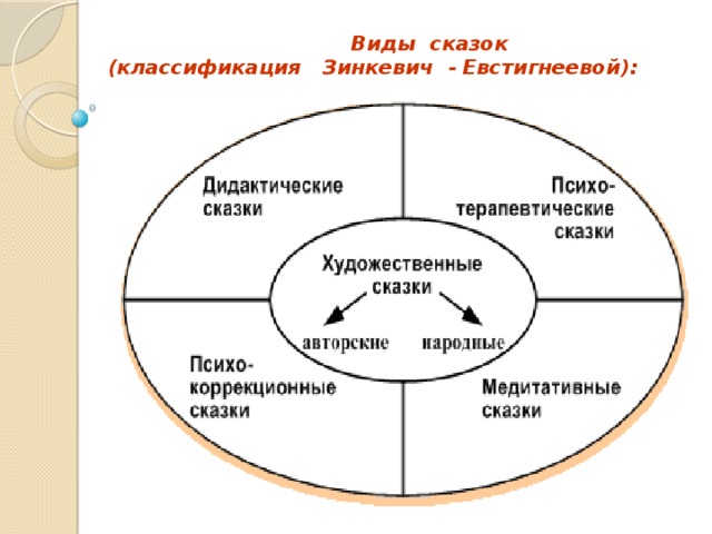  Виды сказок  (классификация Зинкевич - Евстигнеевой): 
