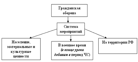 Схема го. Гражданская оборона схема ОБЖ. Раздорская оборона схема. Гражданская оборона кластер. Схема го по ОБЖ