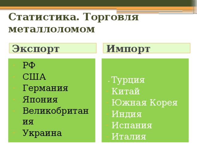 Статистика. Торговля металлоломом Экспорт Импорт РФ США Германия Япония Великобритания Украина  - Турция Китай Южная Корея Индия Испания Италия 