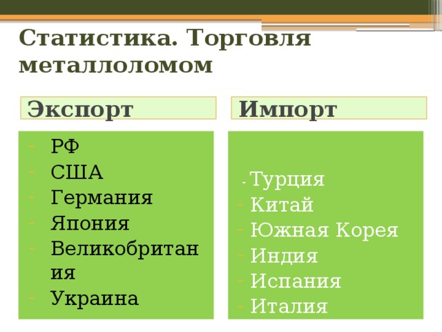 Статистика. Торговля металлоломом Экспорт Импорт РФ США Германия Япония Великобритания Украина  - Турция Китай Южная Корея Индия Испания Италия 