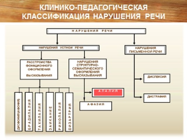 Сенсорная и моторная дислалия