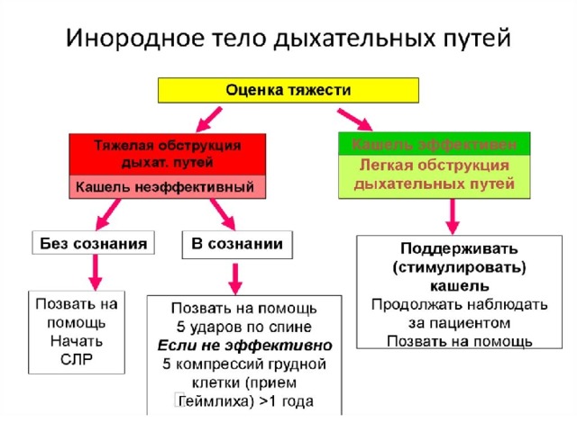 Инородное тело в дыхательных путях карта вызова смп