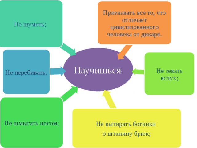 Не шуметь; Признавать все то, что отличает цивилизованного человека от дикаря. Научишься : Не перебивать ; Не зевать вслух; Не шмыгать носом; Не вытирать ботинки о штанину брюк; 