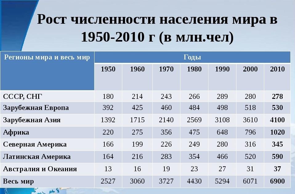 По статистическим данным на начало 2017. Численность населения в 1950 году в мире. Изменение численности населения таблица.