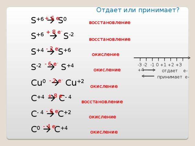 Процессу окисления соответствует схема s 6 s 4