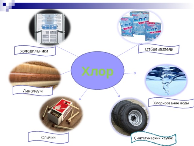 Отбеливатели холодильники Хлор Линолеум Хлорирование воды Спички 