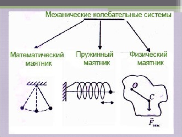 Творческий проект по теме математические пружинные маятники