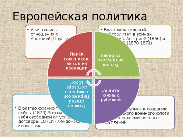 Развал антирусского блока Защита южных рубежей Отмена статей Парижского мирного договора 1856г. Европейская политика Благожелательный нейтралитет в войнах Пруссии с Австрией (1866) и Францией (1870-1871) Благожелательный нейтралитет в войнах Пруссии с Австрией (1866) и Францией (1870-1871) Улучшились отношения с Австрией, Пруссией Улучшились отношения с Австрией, Пруссией Поиск союзников, выход из изоляции Отмена статей Парижского договора