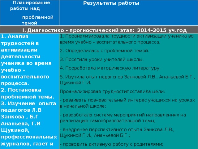  Планирование работы над  проблемной темой   Результаты работы   І.  Диагностико - прогностический этап:  2014-2015 уч.год 1. Анализ трудностей в активизации деятельности ученика во время учебно - воспитательного процесса.  2. Постановка проблемной темы.  3. Изучение опыта педагогов Л.В Занкова , Б.Г Ананьева, Г.И Щукиной, профессиональных журналов, газет и ресурсов интернета.   1. Проанализировала трудности активизации ученика во время учебно – воспитательного процесса. 2. Определилась с проблемной темой. 3. Посетила уроки учителей школы. 4. Проработала методическую литературу. 5. Изучила опыт педагогов Занковой Л.В., Ананьевой Б.Г., Щукиной Г.И. Проанализировав трудностипоставила цели: - развивать познавательный интерес учащихся на уроках в начальной школе; - разработала систему мероприятий направленнях на реализацию самообразовательной темы; - внедренее перспективного опыта Занкова Л.В., Щукиной Г.И., Ананьевой Б.Г.; - проводить активную работу с родителями; -проводить мониторинг учебных дострижений учащихся;   