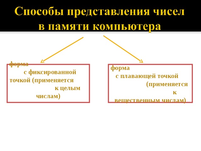 форма с фиксированной точкой (применяется к целым числам)  форма с плавающей точкой (применяется к вещественным числам) 