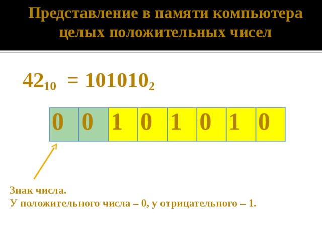 Представление в памяти компьютера целых положительных чисел 42 10  = 101010 2 0 0 1 0 1 0 1 0 Знак числа. У положительного числа – 0, у отрицательного – 1. 