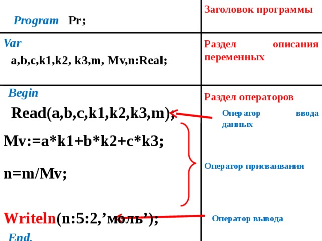 Заголовок программы Program Pr; Var  Раздел описания переменных a,b, с ,k1,k2,  k3,m, Mv,n:Real; Begin Раздел операторов Read(a,b,c,k1,k2,k3,m); Оператор ввода данных Mv:=a*k1+b*k2+c*k3; Оператор присваивания n=m/Mv; Writeln (n :5:2 ,’ моль ’); Оператор вывода End.