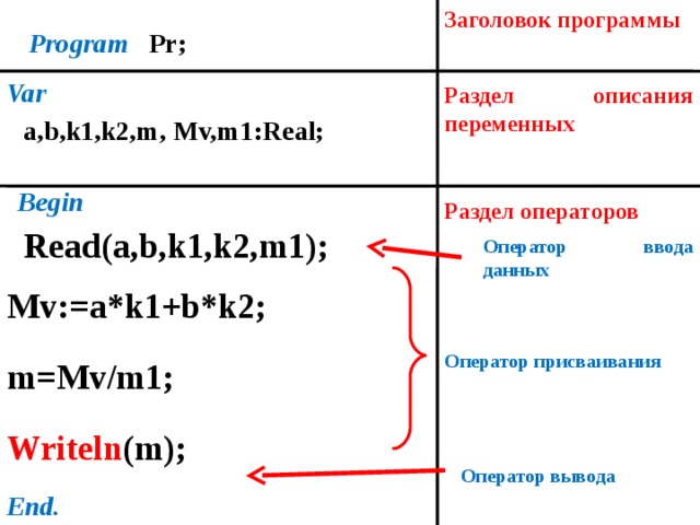 Заголовок программы Program Pr; Var  Раздел описания переменных a,b,k1,k2,m, Mv,m1:Real; Begin Раздел операторов Read(a,b,k1,k2,m1); Оператор ввода данных Mv:=a*k1+b*k2; Оператор присваивания m=Mv/m1; Writeln (m); Оператор вывода End.