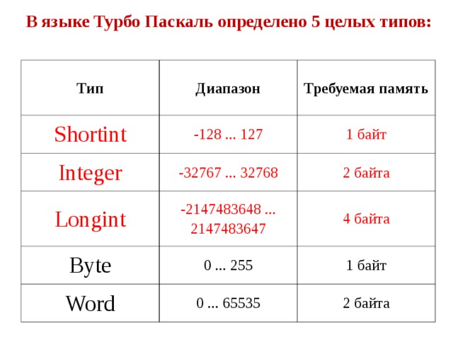 В языке Турбо Паскаль определено 5 целых типов: Тип Shortint Диапазон -128 ... 127 Integer Требуемая память 1 байт -32767 ... 32768 Longint -2147483648 ... 2147483647 2 байта Byte 0 ... 255 Word 4 байта 1 байт 0 ... 65535 2 байта