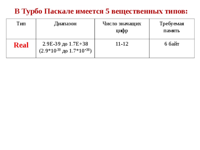 В Турбо Паскале имеется 5 вещественных типов: Тип Диапазон Real Число значащих цифр 2.9E-39 до 1.7E+38 (2.9*10 -39 до 1.7*10 +38 ) Требуемая память 11-12 6 байт