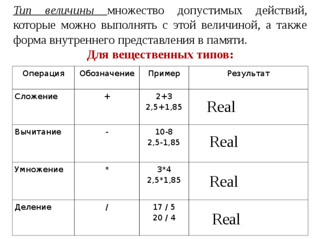 Тип величины  множество допустимых действий, которые можно выполнять с этой величиной, а также форма внутреннего представления в памяти. Для вещественных типов: Операция Обозначение Сложение + Пример Вычитание Умножение - 2+3 2,5+1,85 Результат * 10-8 2,5-1,85 Деление 3*4 2,5*1,85 / 17 / 5 20 / 4 Real Real Real Real