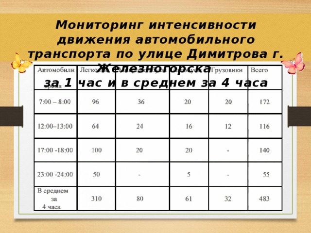 Среднесуточная интенсивность движения