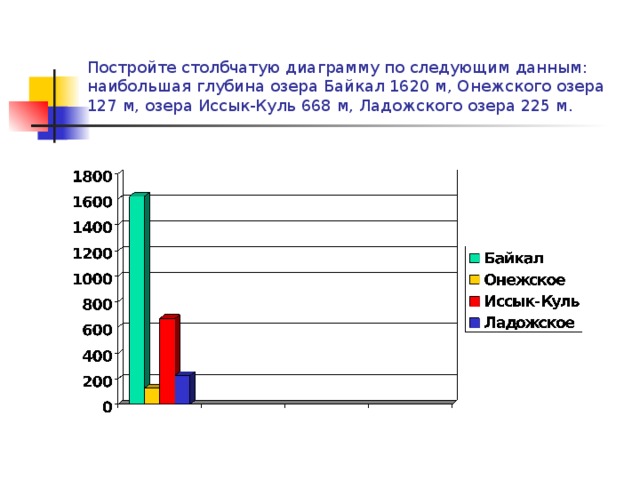 Постройте столбчатую диаграмму по следующим данным:  наибольшая глубина озера Байкал 1620 м, Онежского озера 127 м, озера Иссык-Куль 668 м, Ладожского озера 225 м. 