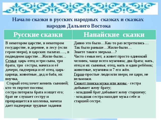 Начало сказки в русских народных сказках и сказках народов Дальнего Востока Русские сказки Нанайские сказки В некотором царстве, в некотором государстве, в деревне, в лесу (если герои-звери), в царских палатах…., в подводном царстве…Жили-были… Давно это было…Как-то раз встретились… Семья : царь-отец и три сына, три брата, три сестры, мачеха и её дочери, падчерица и её отец, царь-царица, животные, дед и баба, их внучка, Так было раньше…Жили-были…  Старый отец хочет женить сыновей; кто-то портит посевы; Знаете такого зверька…? сестра потеряла брата и ищет его; Часто семьи нет, а живет просто одинокий человек, чаще всего мужчина; два брата; мать, отец и их сыновья; отец, мать и один ребёнок; животные, мужчина и 7 его жён. брат не слушает сестру и превращается в козленка, мачеха дает падчерице трудные задания Герои -простые люди или звери, не цари, не вельможи. Сюжет поиска мужа или жены - сестра добывает жену брату; - младший брат добывает жену старшему; - младшая сестра находит мужа себе и старшей сестре. 