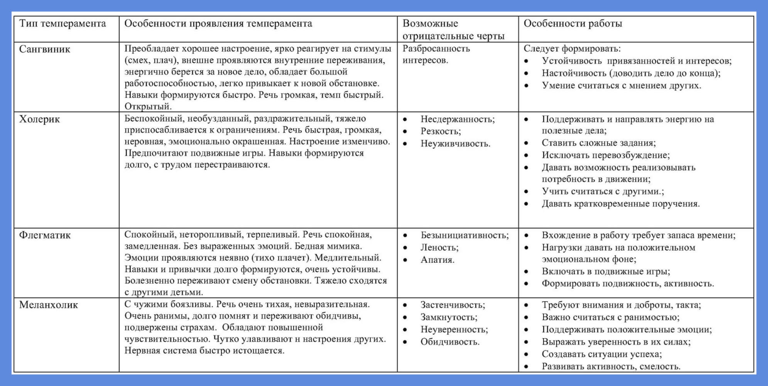 Зависимость темперамента и обучаемости учащегося проект