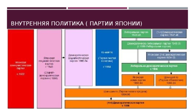 Внутренняя политика ( партии Японии) 