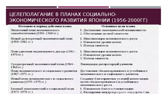 Целеполагание в планах социально-экономического развития Японии (1956-2000гг) 