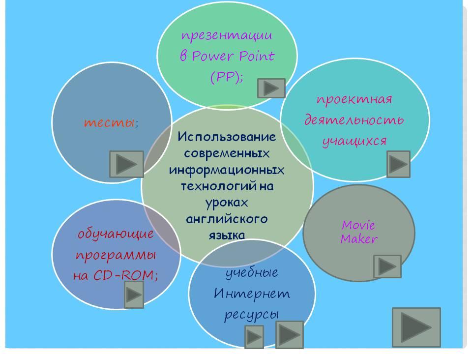 Использование презентаций на уроках