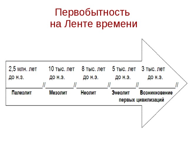 Первобытность  на Ленте времени 